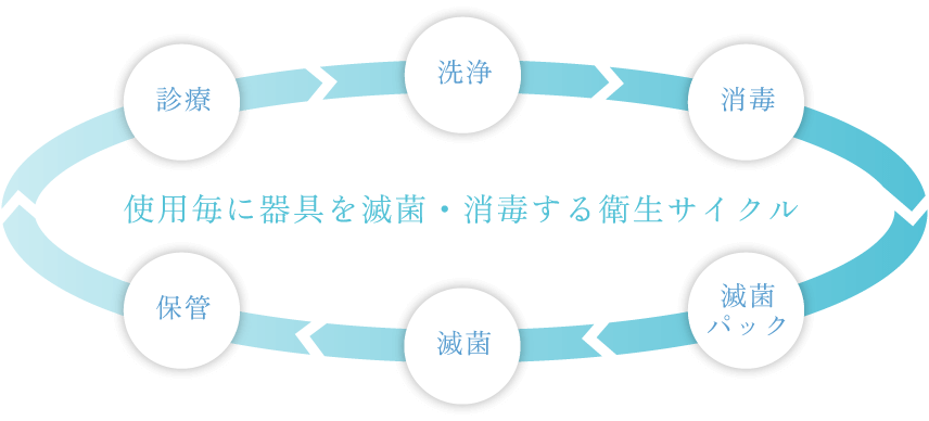 使用毎に器具を滅菌・消毒する衛生サイクル　診療・洗浄・消毒・滅菌パック・滅菌・保管