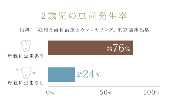 2歳児の虫歯発生率